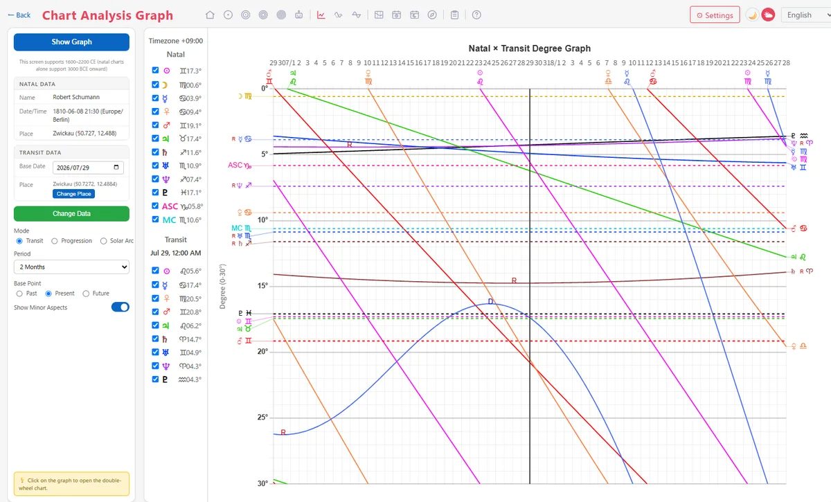 Line graph and retrograde marks on the Analysis Graph