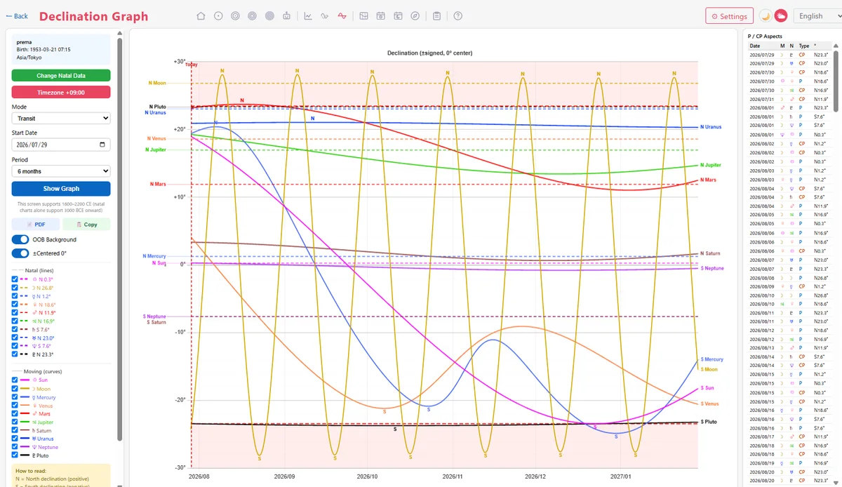 Overall view of the declination graph screen