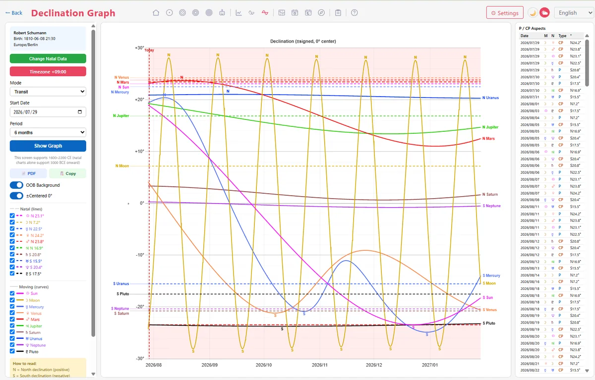 Tooltip display on the declination graph