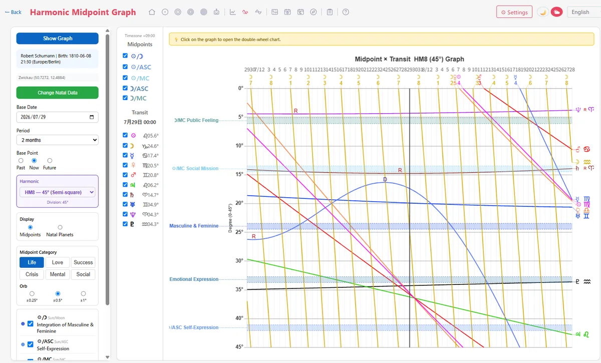 Changes in the graph scale depending on the HM selection