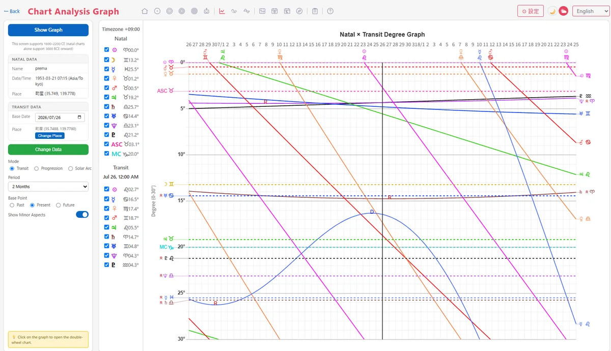 Analysis graph screen
