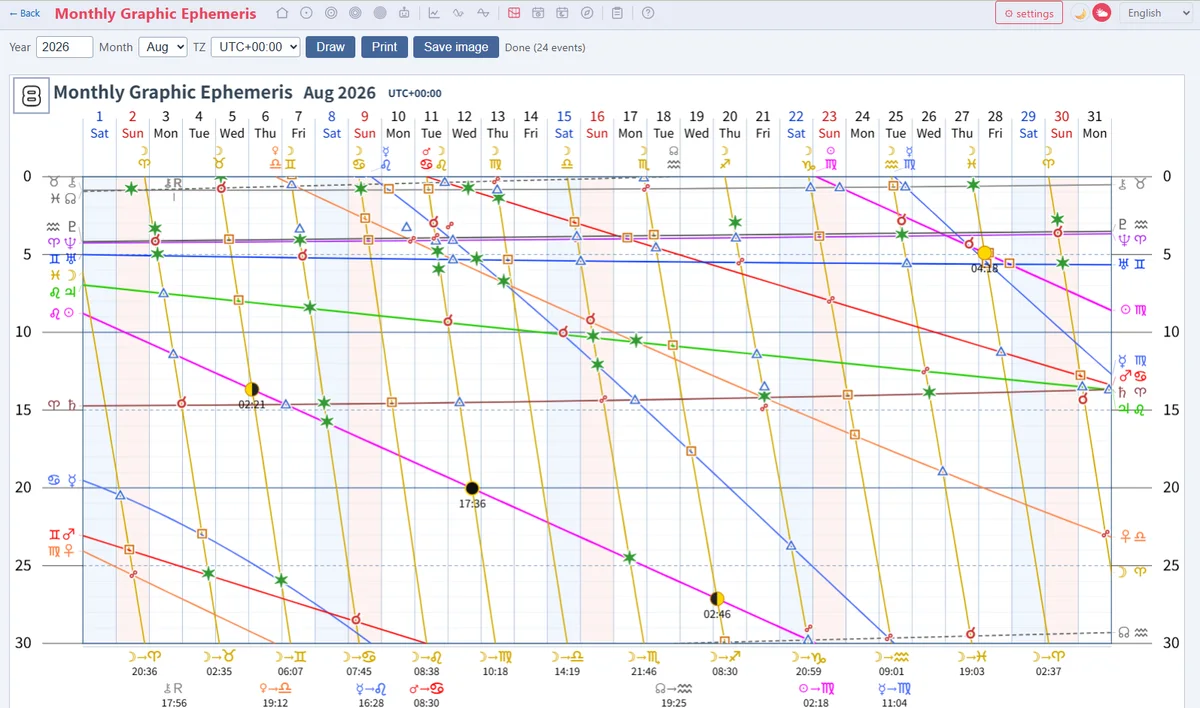 Monthly graphic ephemeris