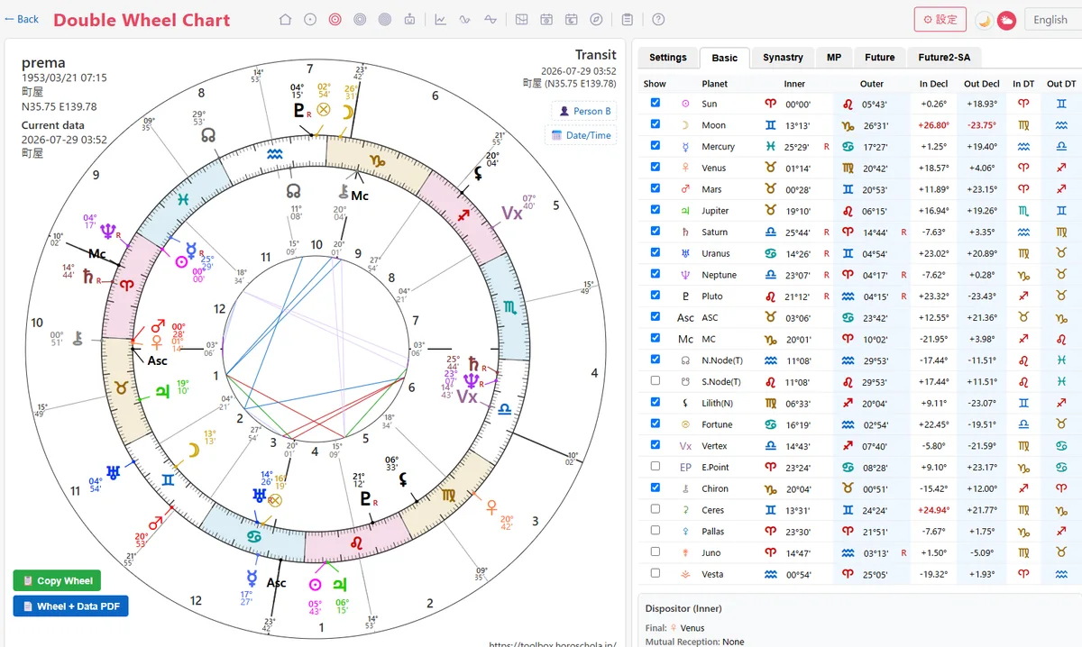 Bi-wheel chart screen