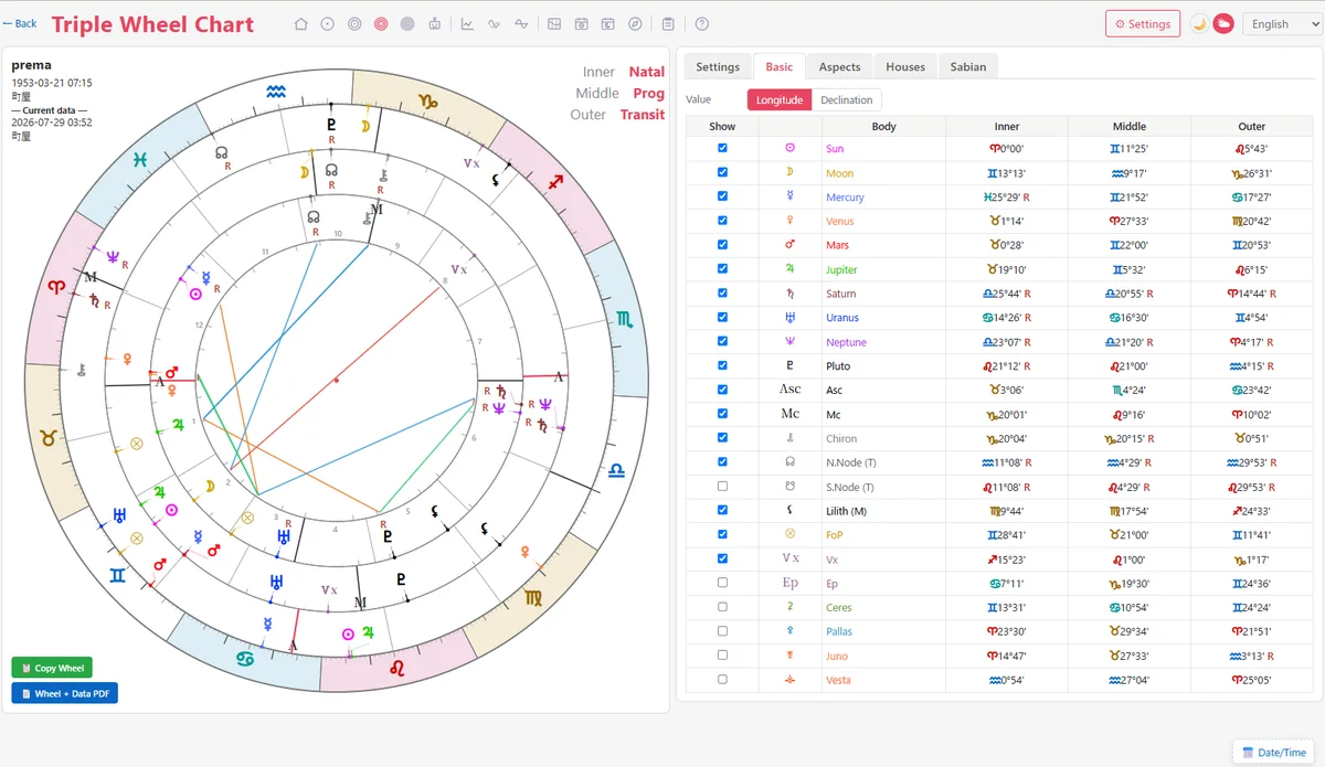 Tri-wheel chart screen